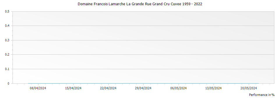 Graph for Domaine Francois Lamarche La Grande Rue Grand Cru Cuvee 1959 – 2022