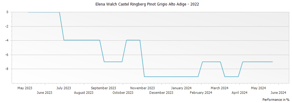 Graph for Elena Walch Castel Ringberg Pinot Grigio Alto Adige – 2022