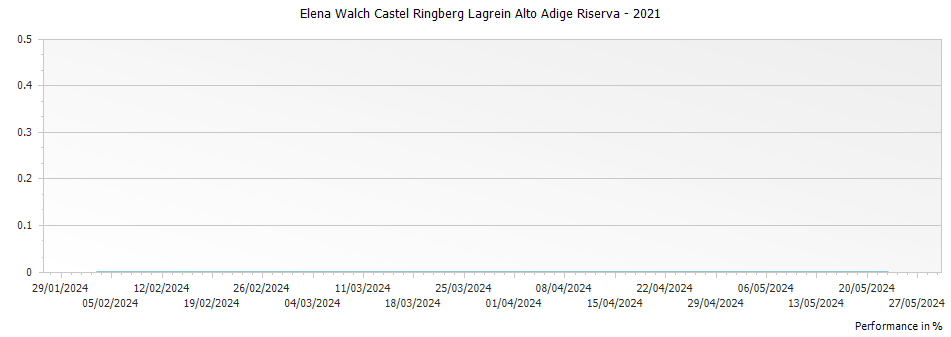 Graph for Elena Walch Castel Ringberg Lagrein Alto Adige Riserva – 2021