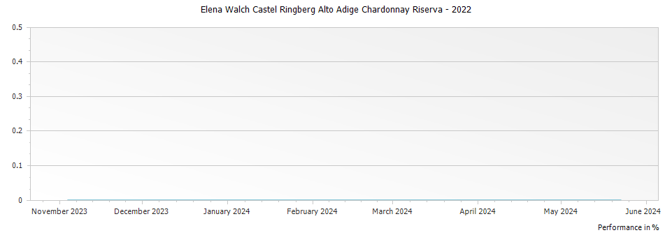 Graph for Elena Walch Castel Ringberg Alto Adige Chardonnay Riserva – 2022
