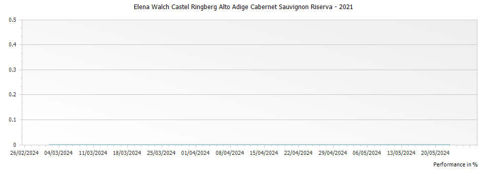 Graph for Elena Walch Castel Ringberg Alto Adige Cabernet Sauvignon Riserva – 2021