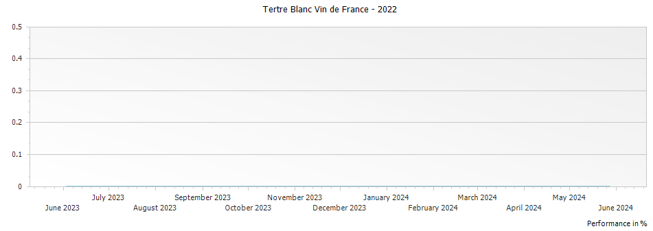 Graph for Tertre Blanc Vin de France – 2022