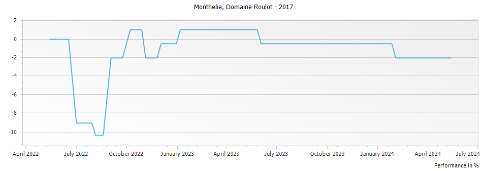 Graph for Domaine Roulot Monthelie – 2017