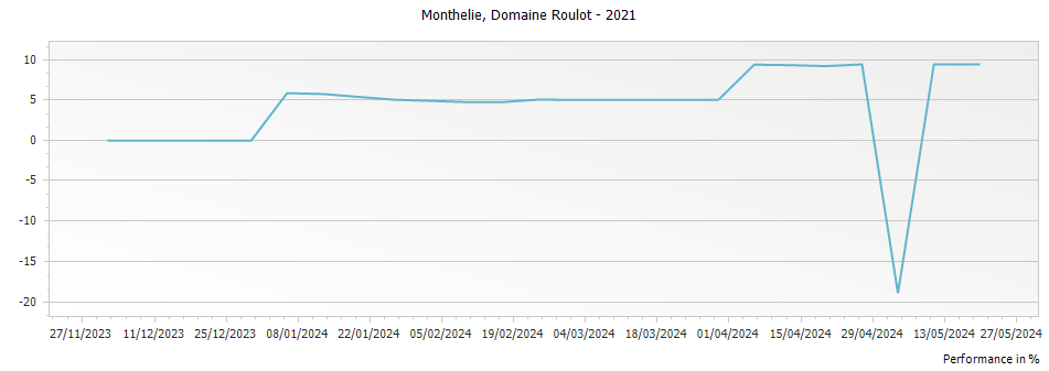 Graph for Domaine Roulot Monthelie – 2021