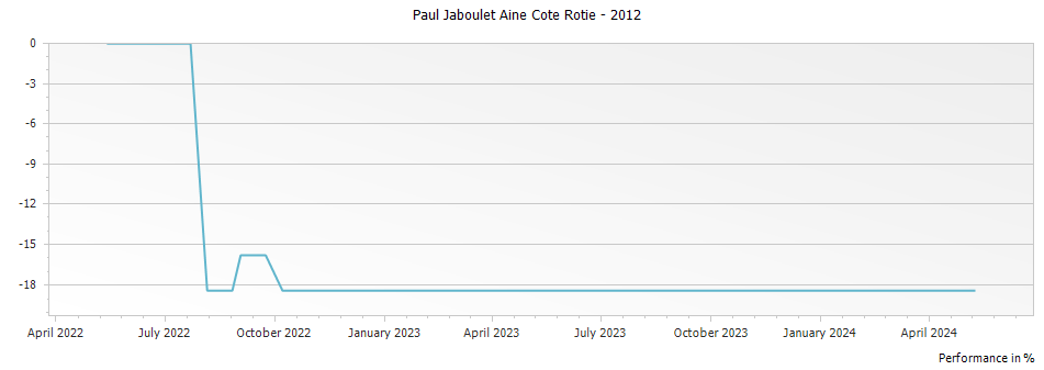 Graph for Paul Jaboulet Aine Cote Rotie – 2012