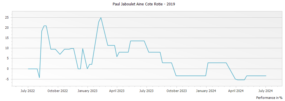 Graph for Paul Jaboulet Aine Cote Rotie – 2019