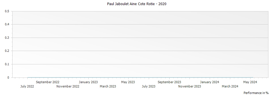 Graph for Paul Jaboulet Aine Cote Rotie – 2020