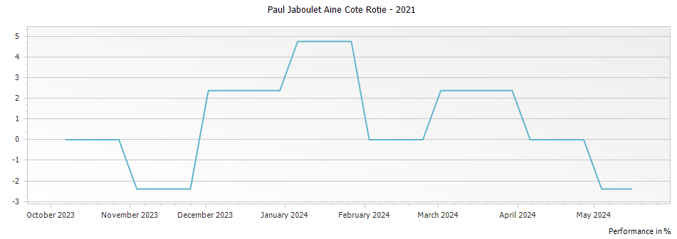 Graph for Paul Jaboulet Aine Cote Rotie – 2021