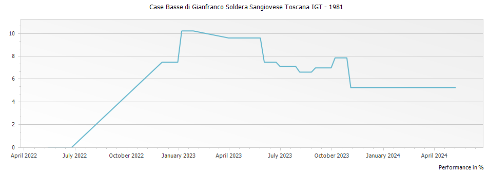 Graph for Case Basse di Gianfranco Soldera Sangiovese Toscana IGT – 1981