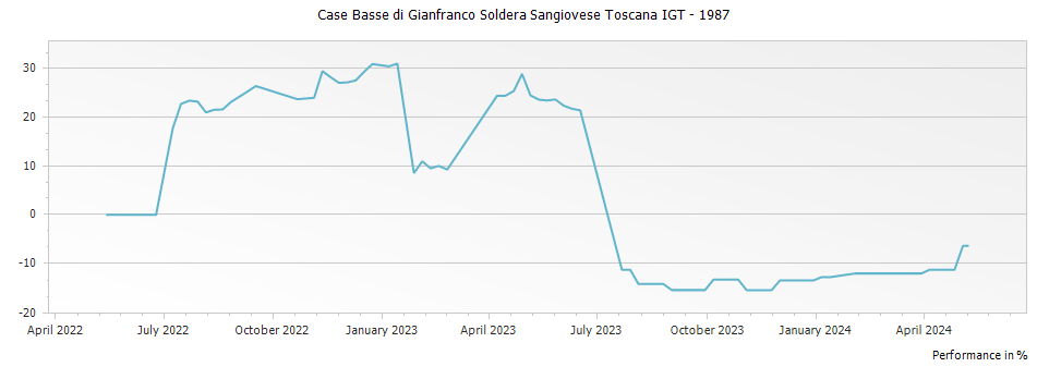 Graph for Case Basse di Gianfranco Soldera Sangiovese Toscana IGT – 1987