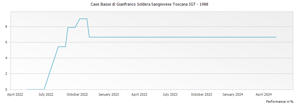 Graph for Case Basse di Gianfranco Soldera Sangiovese Toscana IGT – 1988