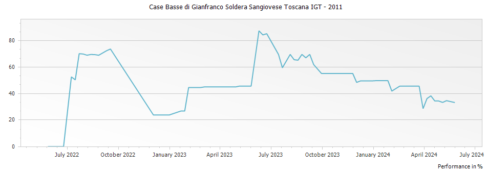 Graph for Case Basse di Gianfranco Soldera Sangiovese Toscana IGT – 2011