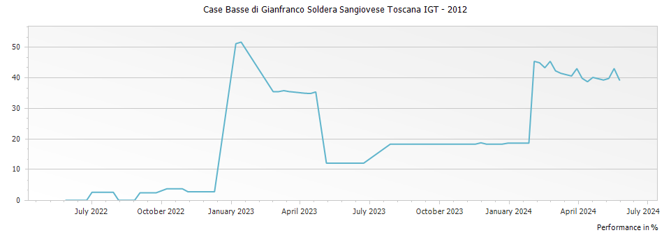 Graph for Case Basse di Gianfranco Soldera Sangiovese Toscana IGT – 2012