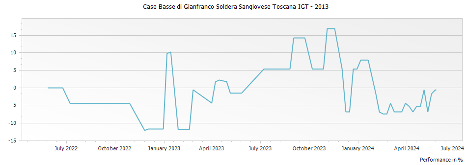 Graph for Case Basse di Gianfranco Soldera Sangiovese Toscana IGT – 2013