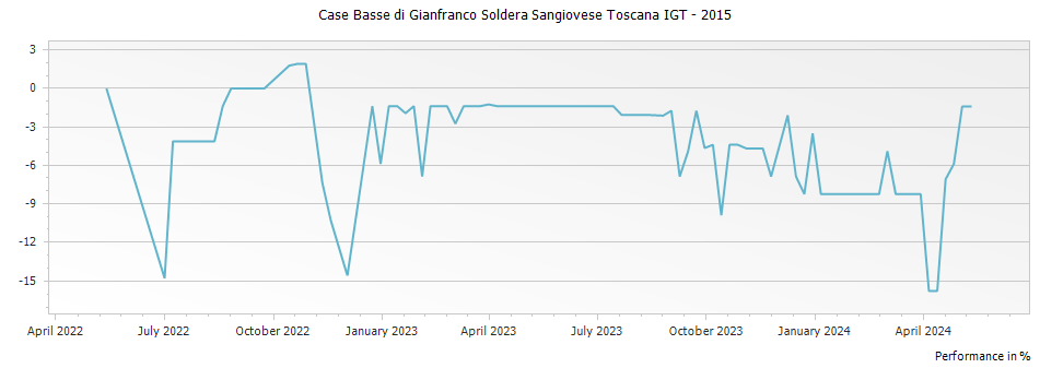 Graph for Case Basse di Gianfranco Soldera Sangiovese Toscana IGT – 2015
