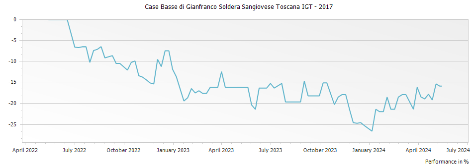 Graph for Case Basse di Gianfranco Soldera Sangiovese Toscana IGT – 2017