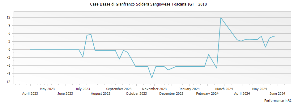 Graph for Case Basse di Gianfranco Soldera Sangiovese Toscana IGT – 2018