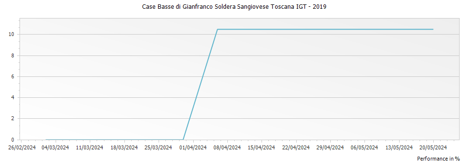 Graph for Case Basse di Gianfranco Soldera Sangiovese Toscana IGT – 2019