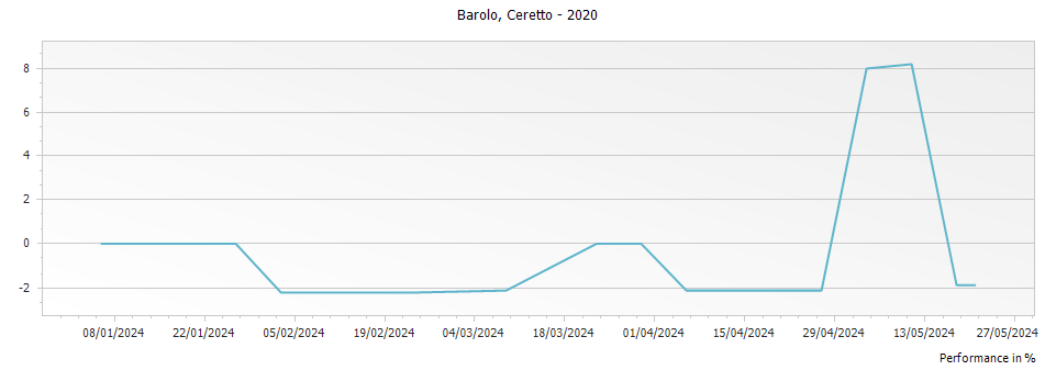 Graph for Ceretto Barolo DOCG – 2020
