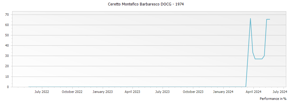 Graph for Ceretto Montefico Barbaresco DOCG – 1974