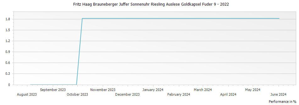 Graph for Fritz Haag Brauneberger Juffer Sonnenuhr Riesling Auslese Goldkapsel Fuder 9 – 2022