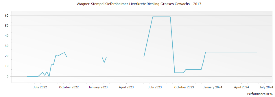 Graph for Wagner-Stempel Siefersheimer Heerkretz Riesling Grosses Gewachs – 2017