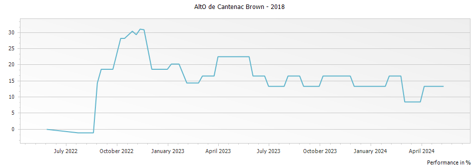 Graph for AltO de Cantenac Brown – 2018