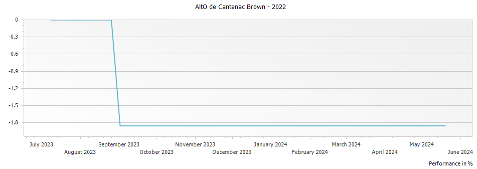 Graph for AltO de Cantenac Brown – 2022