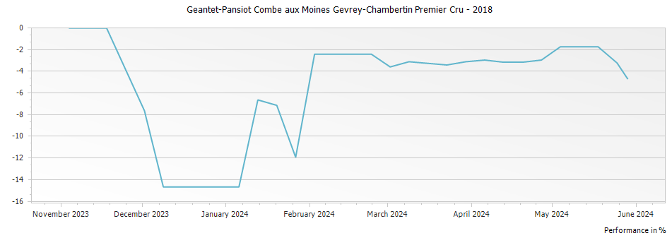 Graph for Geantet-Pansiot Combe aux Moines Gevrey-Chambertin Premier Cru – 2018