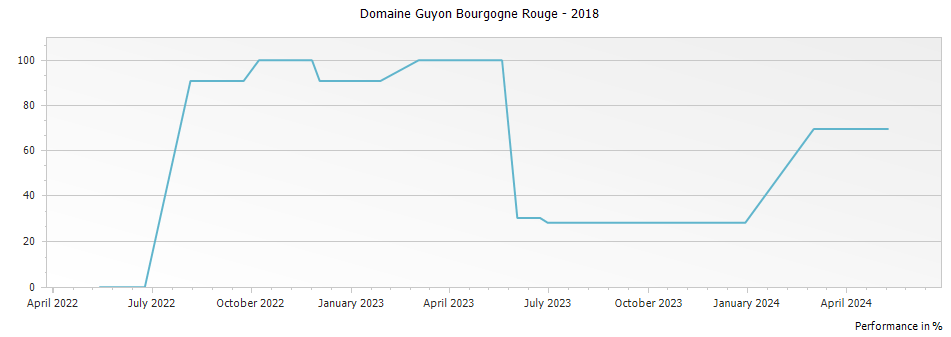 Graph for Domaine Guyon Bourgogne Rouge – 2018