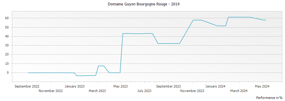 Graph for Domaine Guyon Bourgogne Rouge – 2019