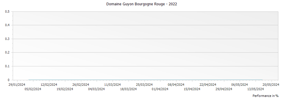 Graph for Domaine Guyon Bourgogne Rouge – 2022