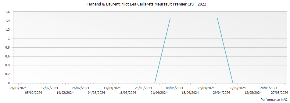 Graph for Fernand & Laurent Pillot Les Caillerets Meursault Premier Cru – 2022