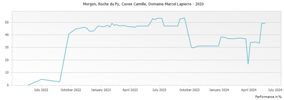 Graph for Domaine Marcel Lapierre Roche du Py Cuvee Camille Morgon – 2020