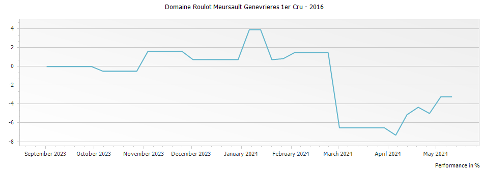 Graph for Domaine Roulot Meursault Genevrieres 1er Cru – 2016