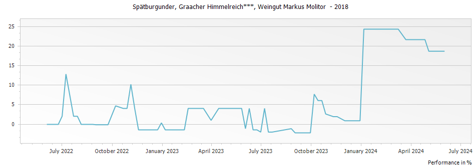 Graph for Weingut Markus Molitor Graacher Himmelreich Spatburgunder – 2018