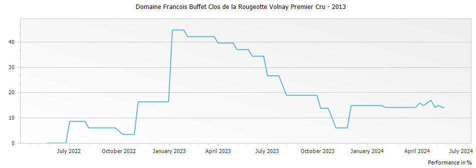 Graph for Domaine Francois Buffet Clos de la Rougeotte Volnay Premier Cru – 2013