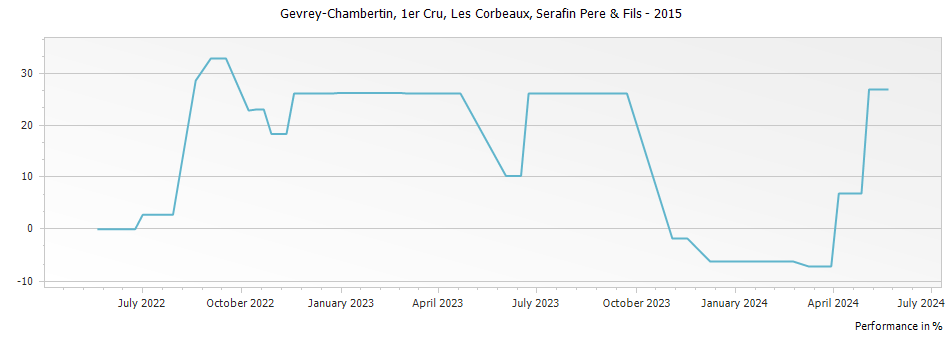 Graph for Serafin Pere & Fils Les Corbeaux Gevrey-Chambertin Premier Cru – 2015