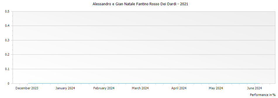 Graph for Alessandro e Gian Natale Fantino Rosso Dei Dardi – 2021