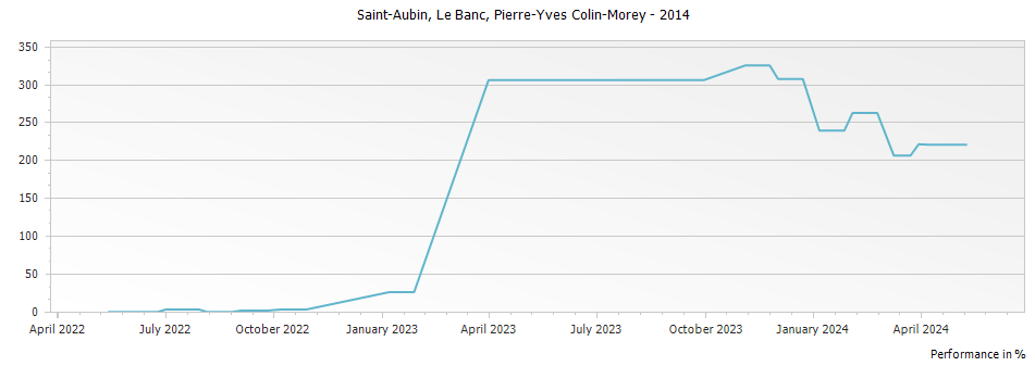 Graph for Pierre-Yves Colin-Morey Saint-Aubin Le Banc – 2014