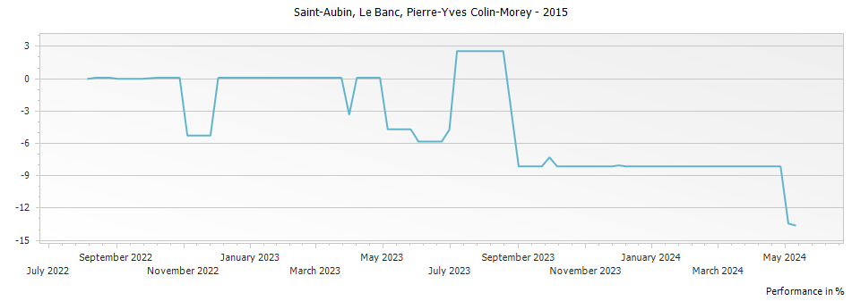 Graph for Pierre-Yves Colin-Morey Saint-Aubin Le Banc – 2015