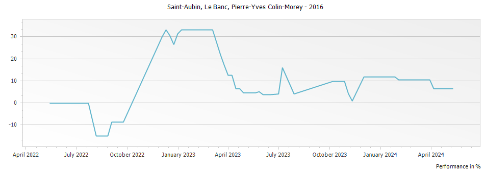 Graph for Pierre-Yves Colin-Morey Saint-Aubin Le Banc – 2016