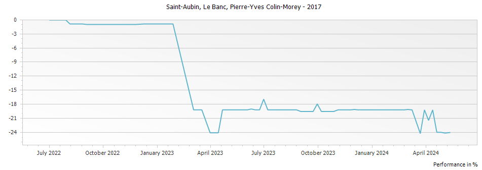 Graph for Pierre-Yves Colin-Morey Saint-Aubin Le Banc – 2017