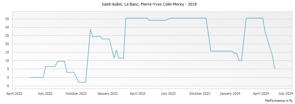 Graph for Pierre-Yves Colin-Morey Saint-Aubin Le Banc – 2018
