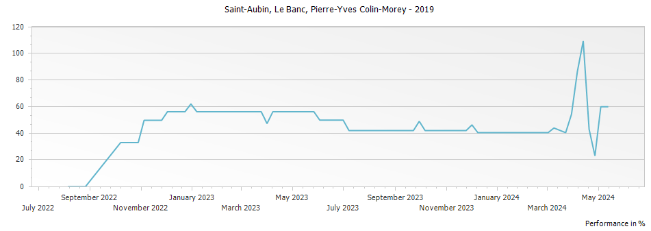 Graph for Pierre-Yves Colin-Morey Saint-Aubin Le Banc – 2019