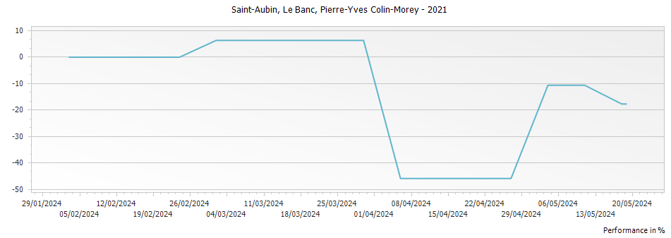 Graph for Pierre-Yves Colin-Morey Saint-Aubin Le Banc – 2021