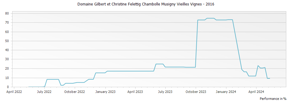Graph for Domaine Gilbert et Christine Felettig Chambolle Musigny Vieilles Vignes – 2016