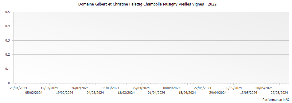 Graph for Domaine Gilbert et Christine Felettig Chambolle Musigny Vieilles Vignes – 2022