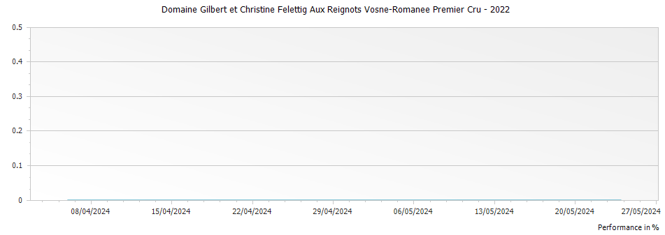 Graph for Domaine Gilbert et Christine Felettig Aux Reignots Vosne-Romanee Premier Cru – 2022