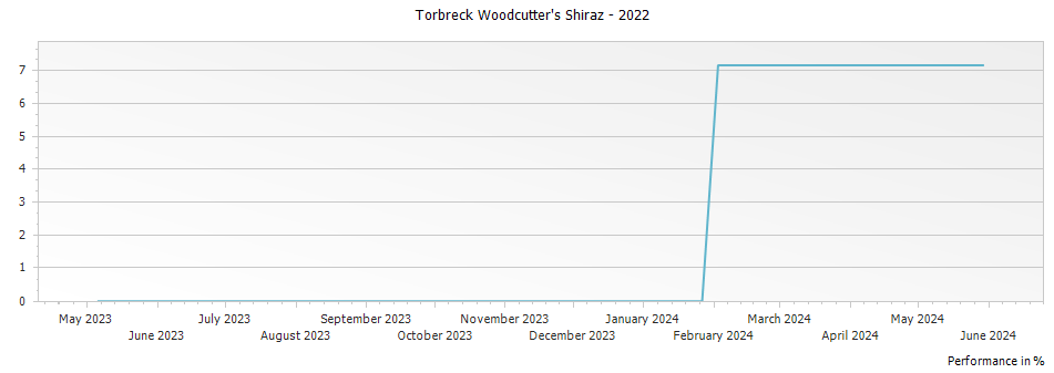 Graph for Torbreck Woodcutter